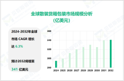 散装货箱包装行业发展态势：2032年全球市场规模将达到341亿美元