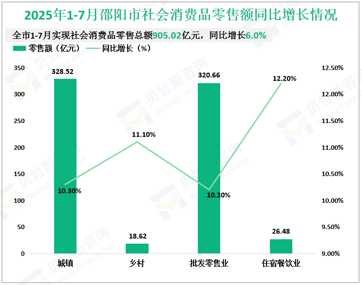 2025年1-7月邵阳市社会消费品零售额同比增长情况