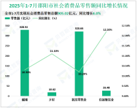 2025年1-7月邵阳市规模工业总产值同比增长7.6%