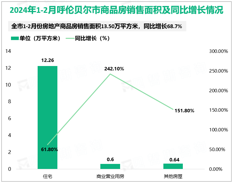 2024年1-2月呼伦贝尔市商品房销售面积及同比增长情况