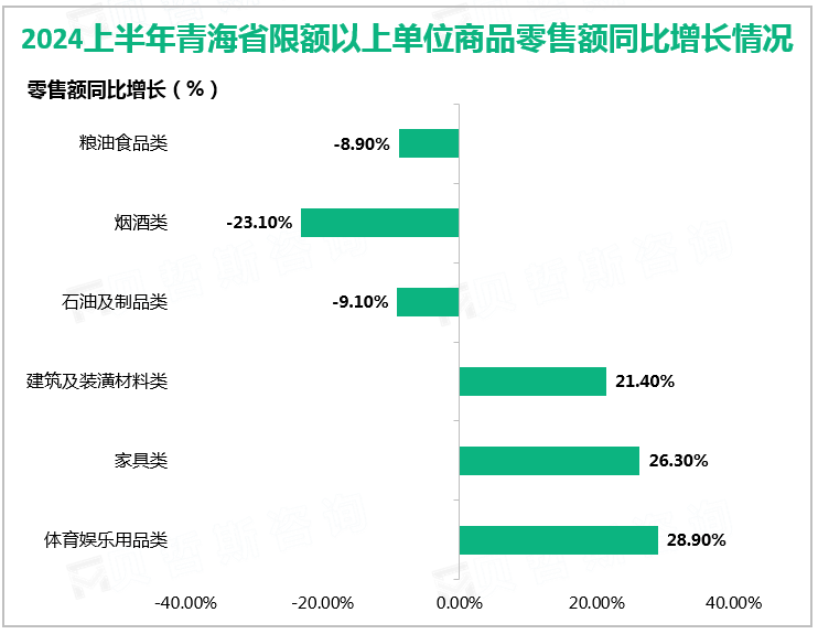 2024上半年青海省限额以上单位商品零售额同比增长情况