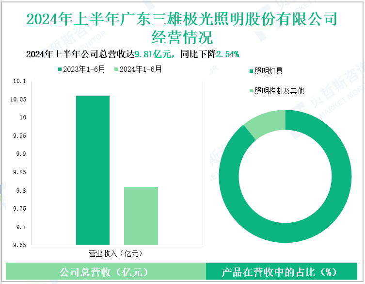 2024年上半年广东三雄极光照明股份有限公司经营情况