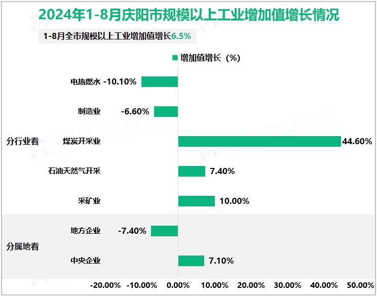 2024年1-8月庆阳市规模以上工业增加值增长情况