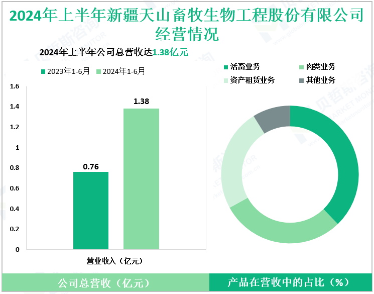 2024年上半年新疆天山畜牧生物工程股份有限公司经营情况