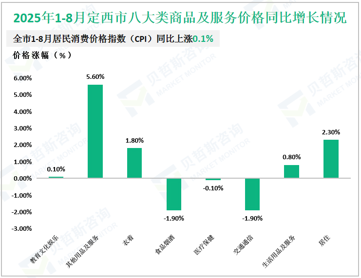 2025年1-8月定西市八大类商品及服务价格同比增长情况