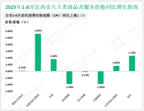 2025年1-8月定西市限额以上单位实现消费品零售额55.9亿元，同比增长9.4%