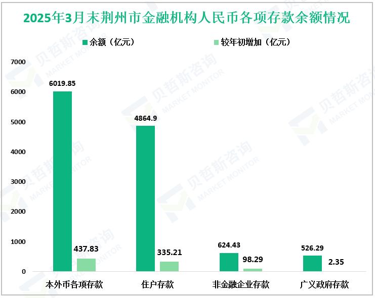 2025年3月末荆州市金融机构人民币各项存款余额情况