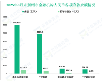 2025年3月末荆州市本外币各项存款余额6019.85亿元，同比增长11.0%