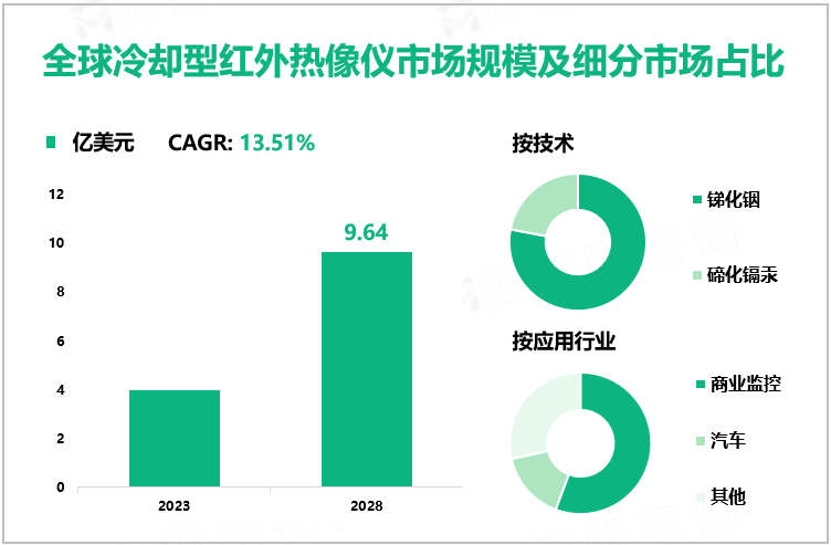 全球冷却型红外热像仪市场规模及细分市场占比