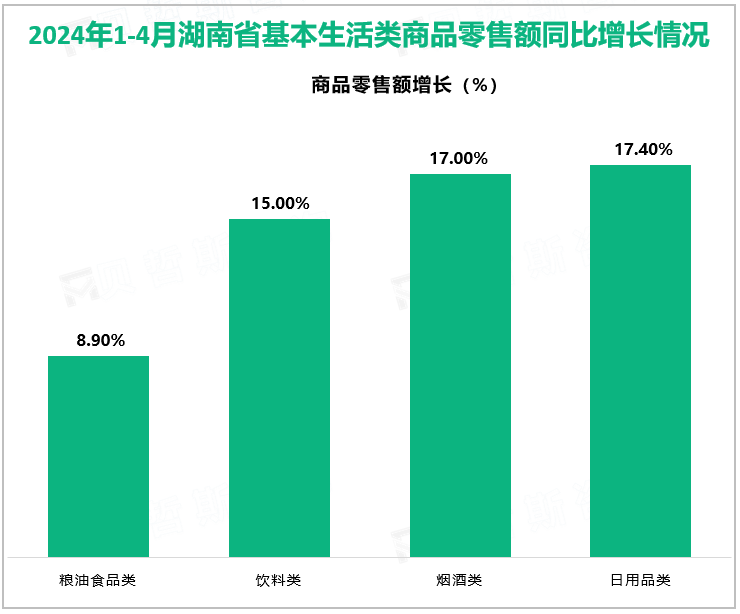 2024年1-4月湖南省基本生活类商品零售额同比增长情况