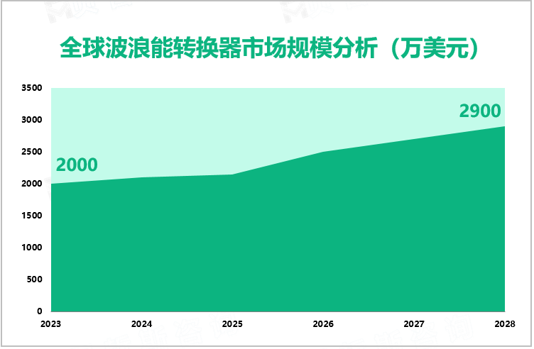 全球波浪能转换器市场规模分析（万美元）