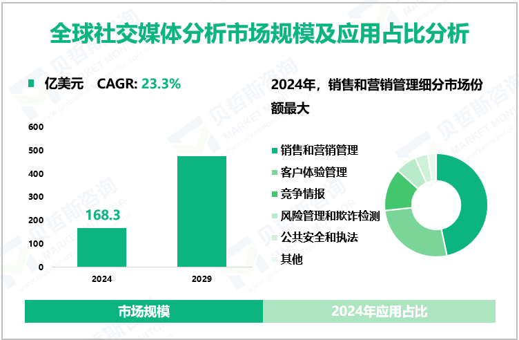 全球社交媒体分析市场规模及应用占比分析