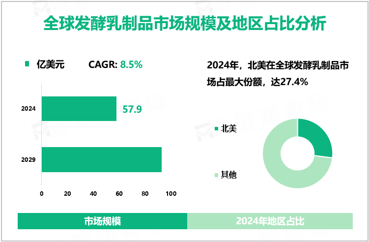 全球发酵乳制品市场规模及地区占比分析