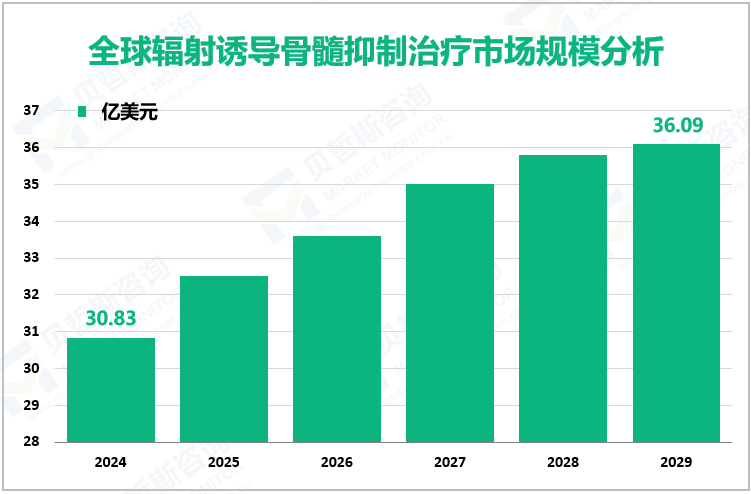 全球辐射诱导骨髓抑制治疗市场规模分析