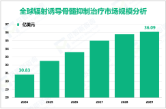 辐射诱导骨髓抑制治疗增长趋势：2024-2029年全球市场规模将增长5.26亿美元