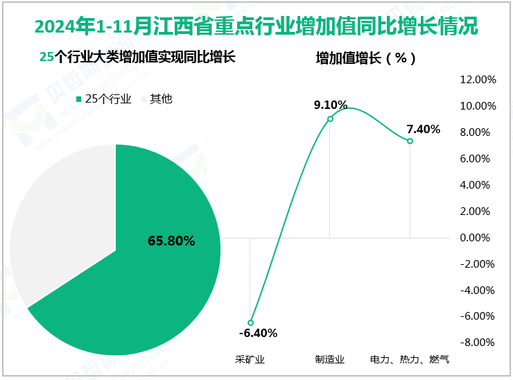 2024年1-11月江西省重点行业增加值同比增长情况