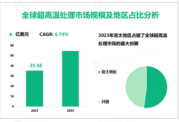 全球超高温处理市场规模及地区占比分析