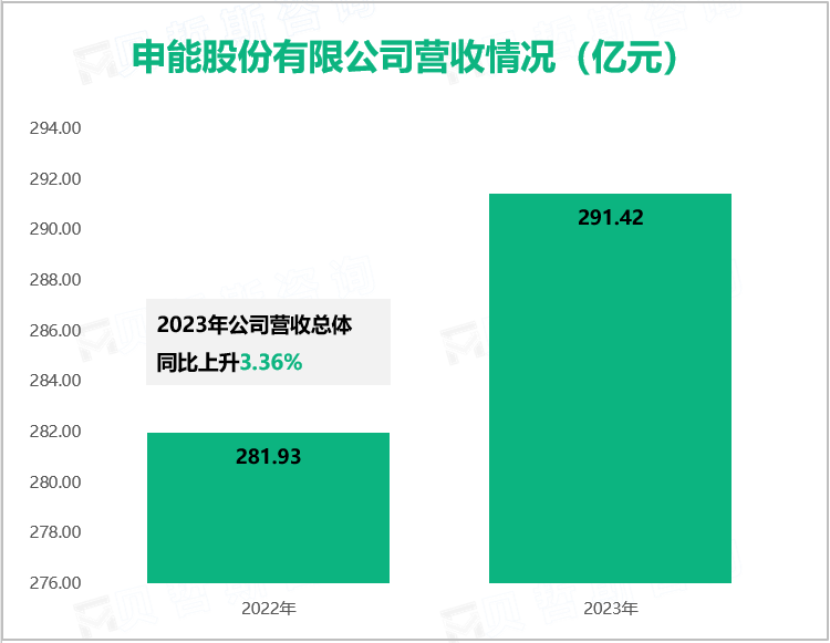 申能股份有限公司营收情况（亿元）