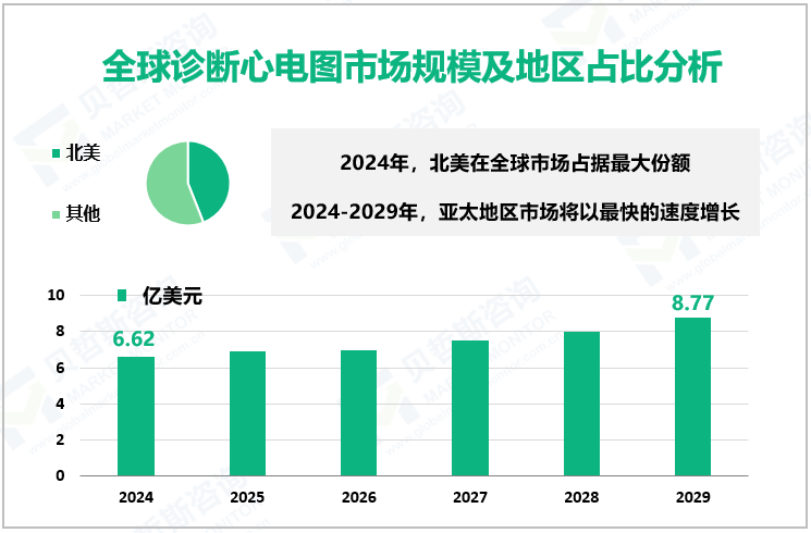 全球诊断心电图市场规模及地区占比分析