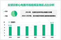 2024年全球诊断心电图市场规模为6.62亿美元，北美占最大份额