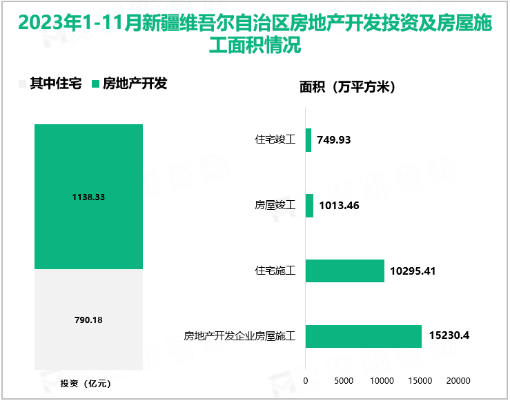 2023年1-11月新疆维吾尔自治区房地产开发投资及房屋施工面积情况