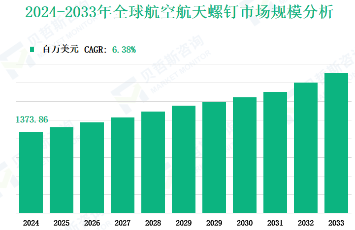 2024-2033年全球航空航天螺钉市场规模分析