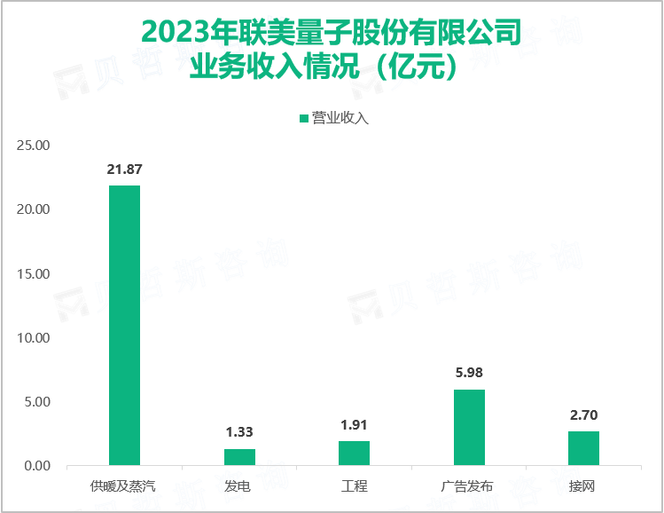 2023年联美量子股份有限公司业务收入情况（亿元）