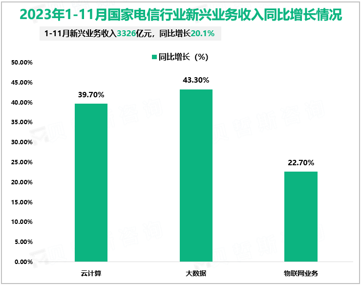 2023年1-11月国家电信行业新兴业务收入同比增长情况