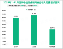 2023年1-11月电信业务收入累计15548亿元，同比增长6.9%