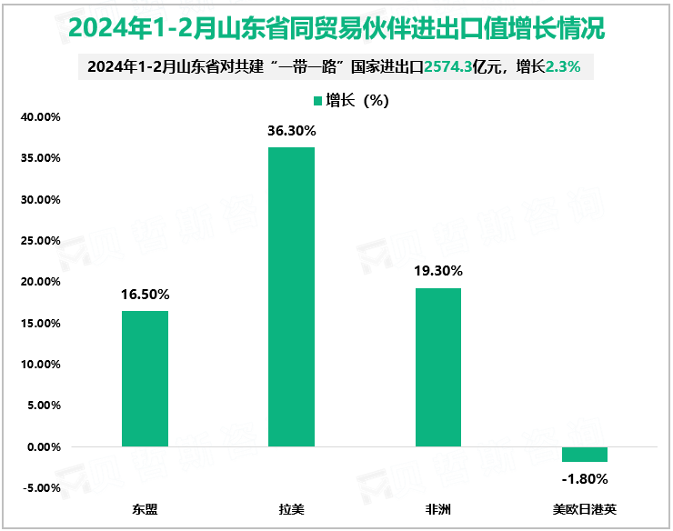2024年1-2月山东省同贸易伙伴进出口值增长情况