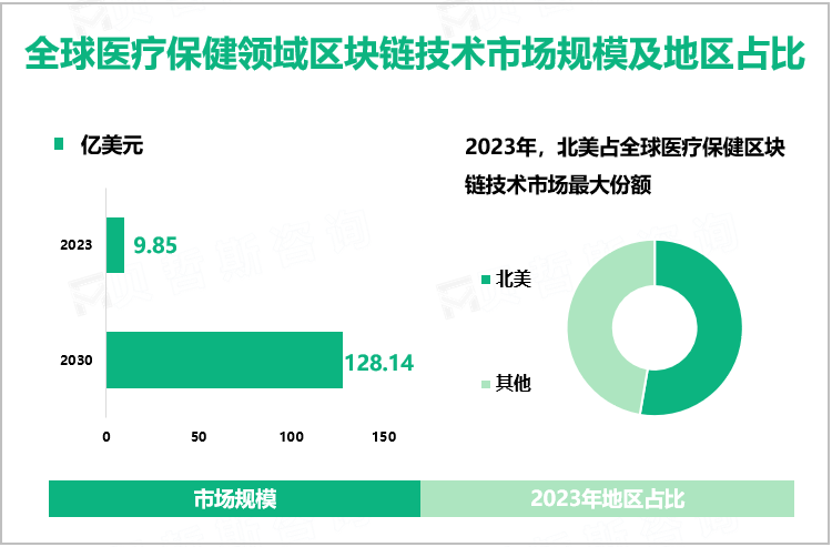 全球医疗保健领域区块链技术市场规模及地区占比