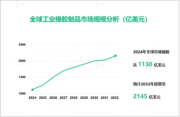 全球工业橡胶制品市场规模分析（亿美元）