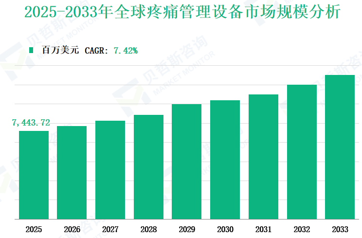 2025-2033年全球疼痛管理设备市场规模分析