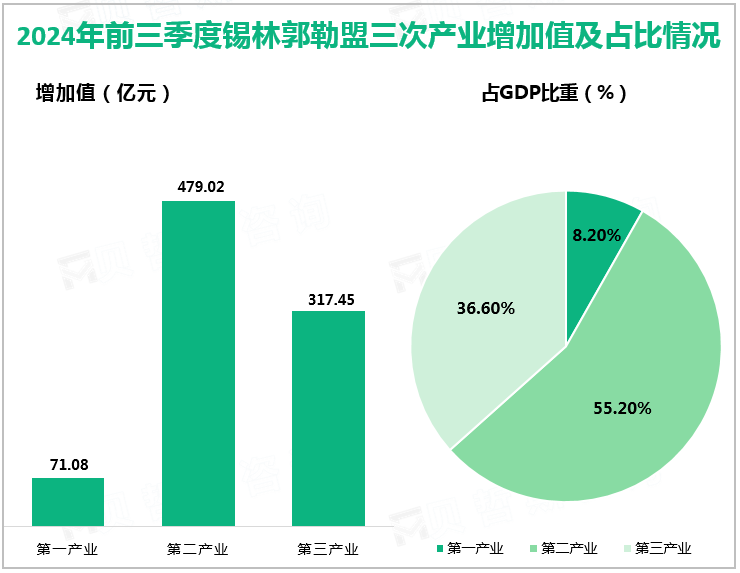 2024年前三季度锡林郭勒盟三次产业增加值及占比情况