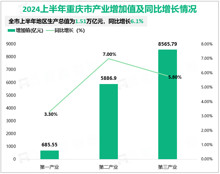 2024上半年重庆市产业增加值及同比增长情况