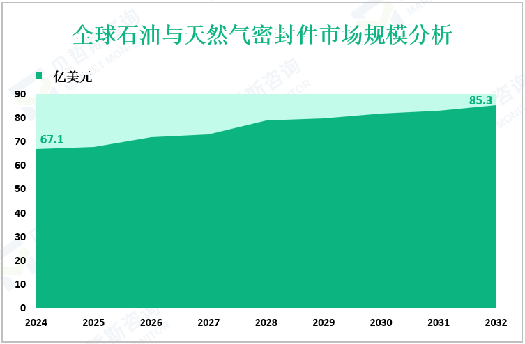 全球石油与天然气密封件市场规模分析