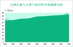 石油与天然气密封件增长趋势：预计到2032年全球市场规模将达到85.3亿美元
