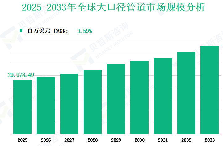 2025-2033年全球大口径管道市场规模分析