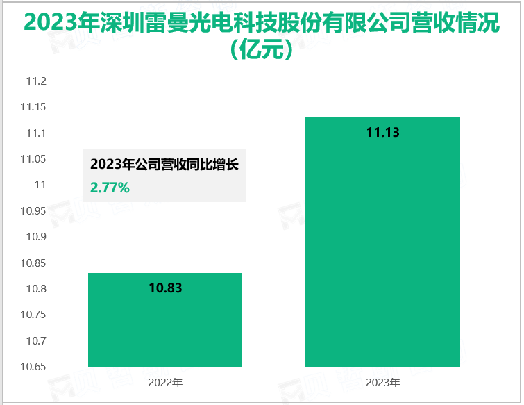 2023年深圳雷曼光电科技股份有限公司营收情况(亿元)