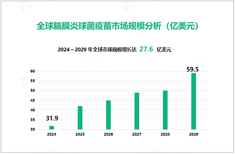 全球脑膜炎球菌疫苗市场规模分析（亿美元） 