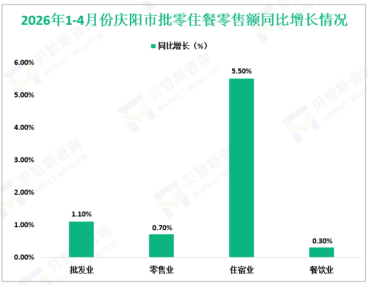 2026年1-4月份庆阳市批零住餐零售额同比增长情况