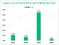 2026年1-4月份庆阳市规模以上工业增加值增长10.7%，增速比一季度回落1.9%