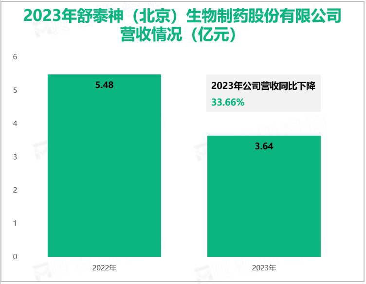 2023年舒泰神(北京)生物制药股份有限公司营收情况(亿元)