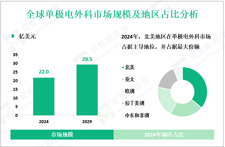 全球单极电外科市场规模及地区占比分析