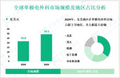 单极电外科行业前景：预计到2029年全球市场规模将增至29.5亿美元