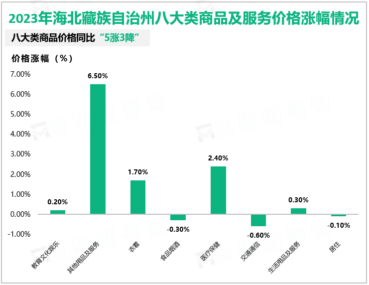 2023年海北藏族自治州八大类商品及服务价格涨幅情况