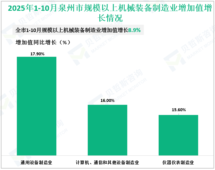 2025年1-10月泉州市规模以上机械装备制造业增加值增长情况