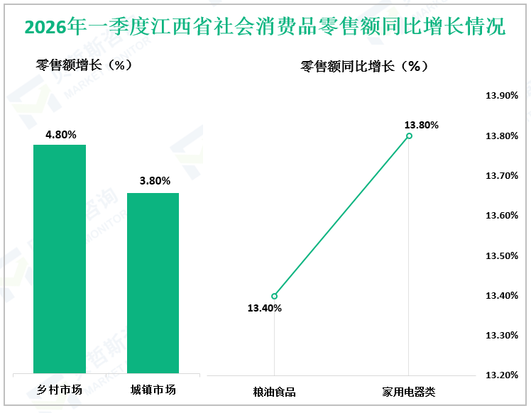 2026年一季度江西省社会消费品零售额同比增长情况