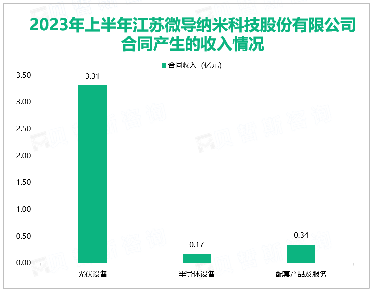 2023年上半年江苏微导纳米科技股份有限公司合同产生的收入情况