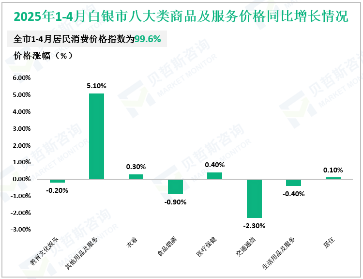 2025年1-4月白银市八大类商品及服务价格同比增长情况